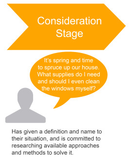 Buyers Journey Consideration Stage