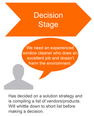 Buyers Journey Decision Stage