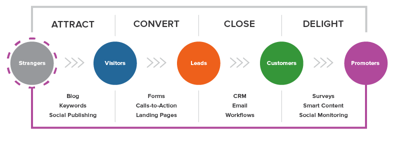 Inbound Marketing Strategy