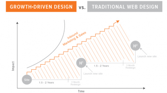 5 Tips to Growth-Driven Design for Your Website [Video]