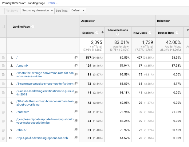 Direct Landing Pages in Google Analytics | Umami Marketing