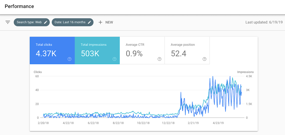 Search Console Performance Report | Umami Marketing