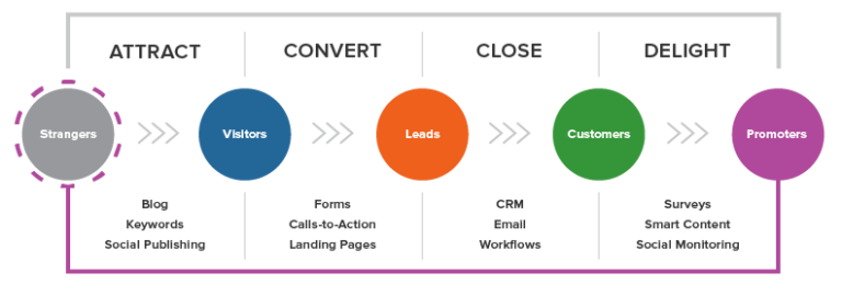 Strategies for Each Stage of the Inbound Marketing Funnel | Umami